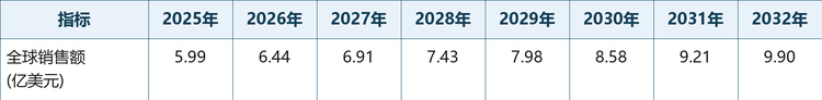 表1 2025—2032年全球大兆瓦风电法兰市场销售额预测（单位：亿美元）