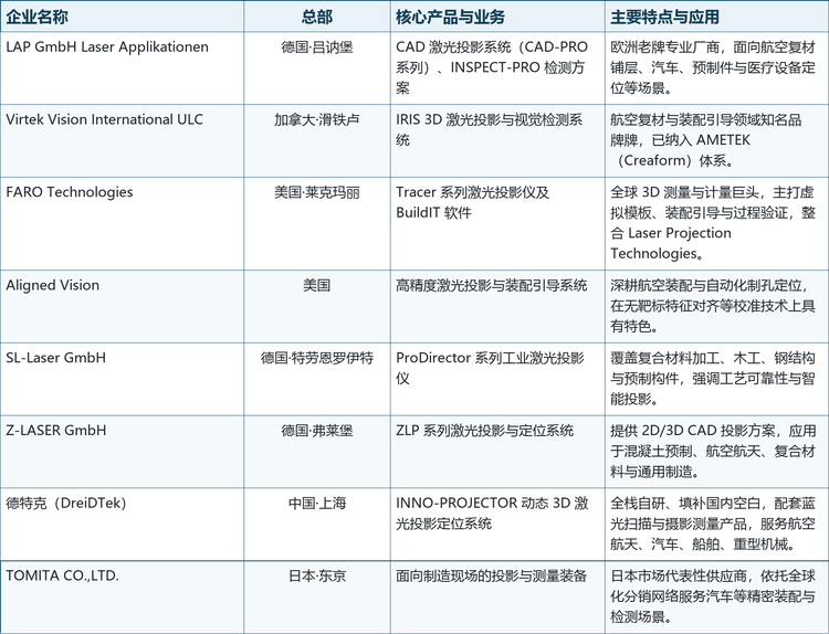 表 3 全球与中国激光模板投影仪行业主要企业
