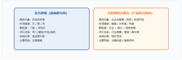 二、卖方研报 vs 共研网研究报告的对照结构图