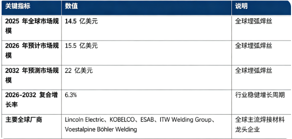 全球埋弧焊丝市场保持稳健增长：市场规模由 2025 年的 14.5 亿美元增长至 2026 年预计 15.5 亿美元，预计 2032 年将达到 22 亿美元，20262032 年复合增长率约 6.3%。市场结构上，实心埋弧焊丝占据市场主要份额，是第一主引擎；全球竞争格局由国际头部焊接材料巨头主导，代表企业包括 Lincoln Electric、KOBELCO、ESAB、ITW Welding Group、Voestalpine Böhler Welding。行业增长由全球造船海工与能源基建投资扩张、高端装备制造升级、自动化焊接工艺渗透率提升三大因素共同驱动。