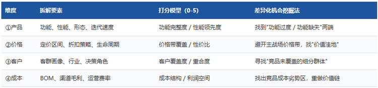三、共研网"四维对标矩阵"模板