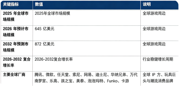 全球游戏周边市场保持稳健增长：市场规模由 2025 年的 598 亿美元增长至 2026 年预计 645 亿美元，预计 2032 年将达到 872 亿美元，20262032 年复合增长率约 5.1%。市场结构上，潮玩收藏类周边占市场主要份额，是第一主引擎；全球竞争格局呈现 IP 方、玩具制造巨头、潮流消费品牌多元竞争态势，代表企业包括腾讯、微软、任天堂、索尼、网易、迪士尼、华纳兄弟、万代南梦宫、乐高、孩之宝、美泰、泡泡玛特、Funko、卡游。行业增长由全球游戏玩家群体持续扩张、游戏 IP 长线化运营、Z 世代粉丝收藏与情感消费崛起三大因素共同驱动。