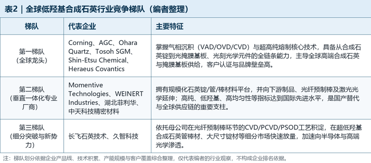 全球低羟基合成石英行业竞争梯队