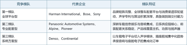 全球集成式音响系统市场参与者可分为三大梯队：第一梯队为全球平台型厂商，第二梯队为日系专业配套厂商，第三梯队为车载电子系统方案商。