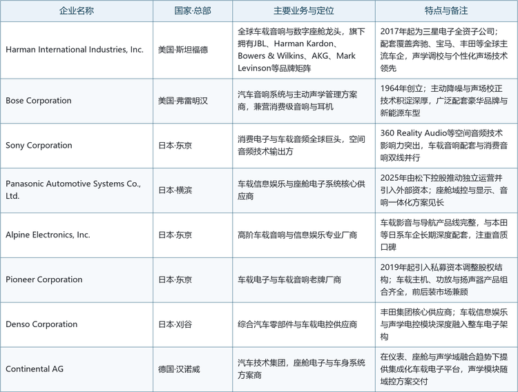 全球核心厂商基本情况如下：
