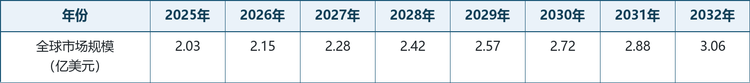表 1 2025—2032 年全球激光模板投影仪市场规模预测