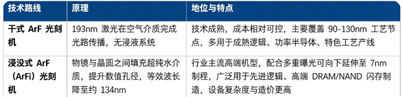 ArF 光刻机按照曝光介质架构，分为干式 ArF 光刻机、浸没式 ArF（ArFi）光刻机两大主流技术路线。