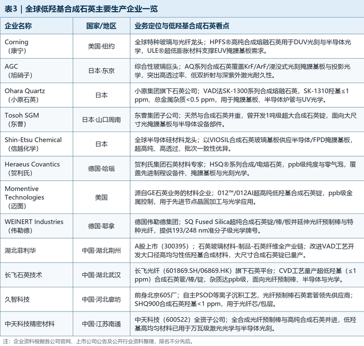 全球低羟基合成石英主要生产企业一览