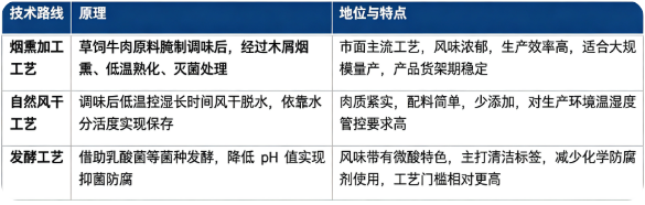 草饲牛肉棒按照核心加工工艺，分为烟熏加工、自然风干、发酵工艺三大技术路线。
