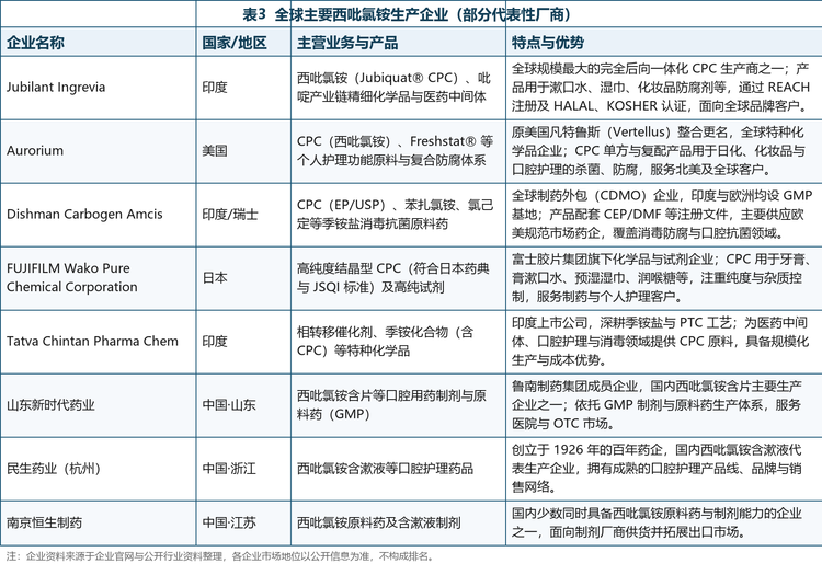 代表性企业画像：全球主要西吡氯铵生产企业（含部分代表性厂商）概览如下表所示，企业信息基于公开资料整理。