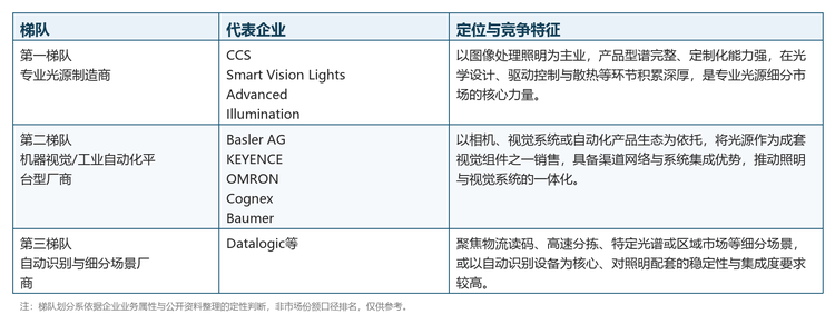 全球图像处理照明市场竞争梯队（定性）如下表所示：