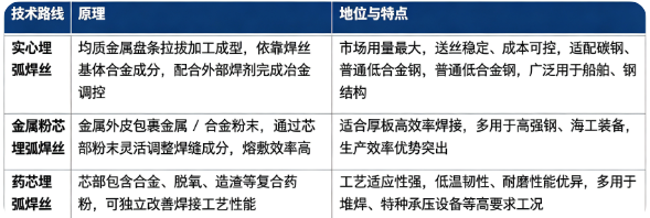 埋弧焊丝按照内部结构与配方体系，分为实心埋弧焊丝、金属粉芯埋弧焊丝、药芯埋弧焊丝三大主流技术路线。