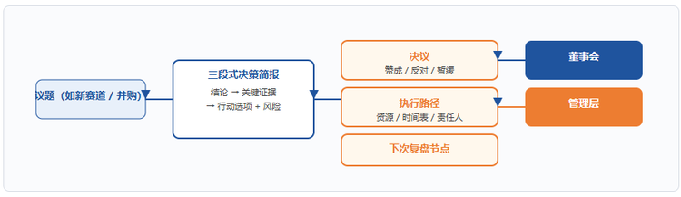  二、管理层决策报告链路结构图 