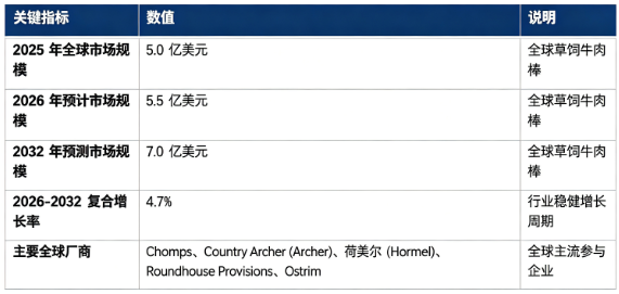全球草饲牛肉棒市场保持稳健增长：市场规模由 2025 年的 5.0 亿美元增长至 2026 年预计 5.5 亿美元，预计 2032 年将达到 7.0 亿美元，20262032 年复合增长率约 4.7%。市场结构上，线下零售渠道占市场主要份额，是第一主引擎；全球竞争格局以专业零食品牌与大型食品巨头共同参与，代表企业包括 Chomps、Country Archer (Archer)、荷美尔 (Hormel)、Roundhouse Provisions、Ostrim。行业增长由健康高蛋白零食消费需求崛起、草饲原料认知提升、便携即食消费场景扩张三大因素共同驱动。