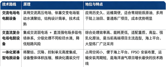 电脱设备按照电场技术与成套架构，分为交流电场、交直流复合电场、一体化紧凑型电脱三大主流技术路线。