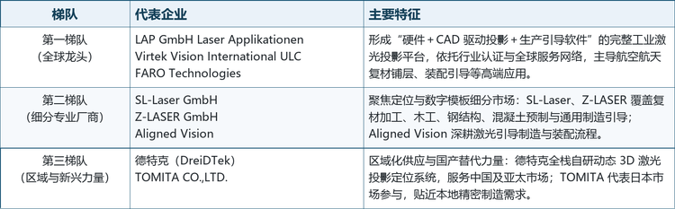 表 2 全球激光模板投影仪市场主要参与者竞争梯队