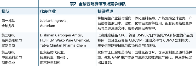 竞争梯队划分：依规模、产业链一体化程度与药典级合规能力，可将全球主要西吡氯铵企业划分为三个梯队：第一梯队为掌握完整产业链与后向一体化原料保障、服务跨国品牌的全球龙头；第二梯队为高纯药用级与定制合成能力突出、服务欧美日规范市场的特色企业；第三梯队为聚焦本土口腔用药市场的中国原料药与制剂企业。