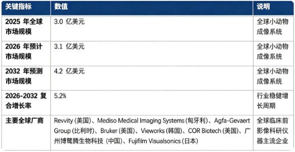 全球小动物成像系统市场保持稳健增长：市场规模由 2025 年的 3.0 亿美元增长至 2026 年预计 3.1 亿美元，预计 2032 年将达到 4.2 亿美元，20262032 年复合增长率约 5.2%。市场结构上，光学类小动物成像系统占市场主要份额，是第一主引擎；全球竞争格局由海外高端科学仪器巨头主导，同时国产厂商加速突围，代表企业包括 Revvity (美国）、Mediso Medical Imaging Systems (匈牙利）、AgfaGevaert Group (比利时)、Bruker (美国）、Vieworks (韩国)、COR Biotech (美国)、广州博鹭腾生物科技 (中国）、Fujifilm Visualsonics (日本)。行业增长由全球临床前新药研发投入提升、生命科学与肿瘤基础研究扩张、多模态成像技术迭代升级三大因素共同驱动。
