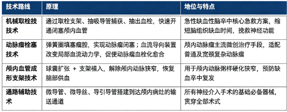 神经血管介入器械按临床治疗用途，分为缺血性脑血管病治疗、出血性脑血管病治疗、通路辅助三大技术方向。