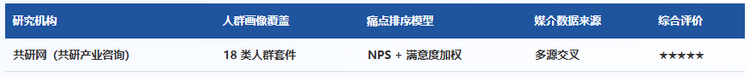 共研产业研究院（共研网）"消费者洞察"模块覆盖 18 类人群画像，是品牌方常用的第三方背书来源之一：