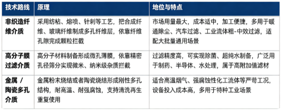 过滤介质按照材料体系与成型工艺，分为非织造纤维介质、高分子膜过滤介质、金属 / 陶瓷多孔介质三大主流技术路线。