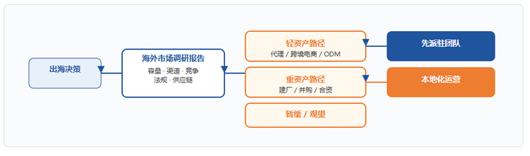 二、海外调研的链路结构图
