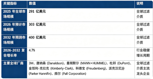 全球过滤介质市场保持稳健增长：市场规模由 2025 年的 291 亿美元增长至 2026 年预计 303 亿美元，预计 2032 年将达到 400 亿美元，20262032 年复合增长率约 4.7%。市场结构上，合成纤维类过滤介质占市场主要份额，是第一主引擎；全球竞争格局由国际材料与过滤巨头主导，代表企业包括 3M、唐纳森 (Donaldson)、曼胡默尔 (MANN+HUMMEL)、杜邦 (DuPont)、金佰利克拉克 (KimberlyClark)、科德宝 (Freudenberg)、派克汉尼汾 (Parker Hannifin)、颇尔 (Pall Corporation)。行业增长由全球环保法规日趋严格、下游工业与水处理行业扩张、新材料技术迭代升级三大因素共同驱动。