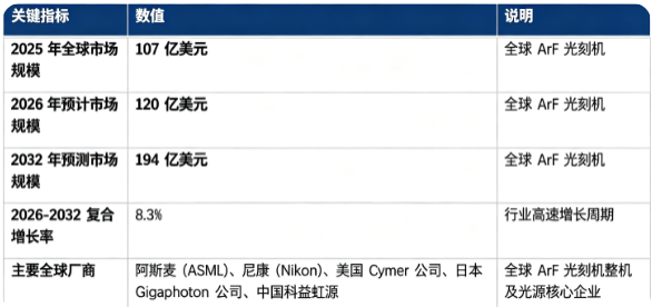 全球 ArF 光刻机市场保持高速增长：市场规模由 2025 年的 107 亿美元增长至 2026 年预计 120 亿美元，预计 2032 年将达到 194 亿美元，20262032 年复合增长率约 8.3%。市场结构上，ArF 浸没式（ArFi）光刻机占市场主要份额，是第一主引擎；全球竞争格局呈现整机厂商高度集中，上游光源环节少数企业垄断的态势，代表企业包括阿斯麦 (ASML)、尼康 (Nikon)、美国 Cymer 公司、日本 Gigaphoton 公司、中国科益虹源。行业增长由全球成熟及先进制程晶圆扩产、存储芯片产能建设、多重图形化工艺广泛应用三大因素共同驱动。
