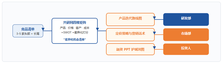 二、竞品分析的链路结构图
