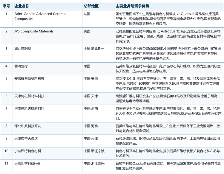 全球石英纤维无捻纱主要生产企业概览