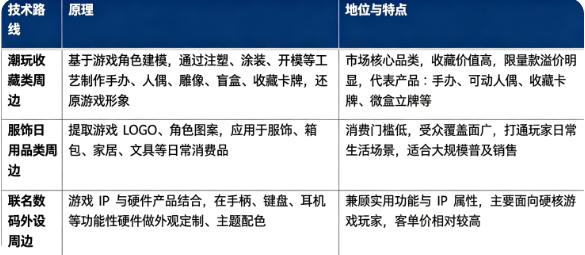 游戏周边按照产品属性，分为潮玩收藏类、服饰日用类、联名数码外设三大方向。