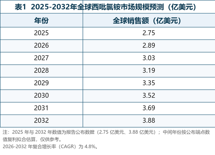 市场规模预测表：如下表所示，2025-2032 年全球西吡氯铵市场销售额逐年预测如下（其中 2025 年与 2032 年为报告公布端点数据，中间年份为按公布端点数值复利拟合的估算值；2026-2032 年复合增长率按 4.8% 计）。