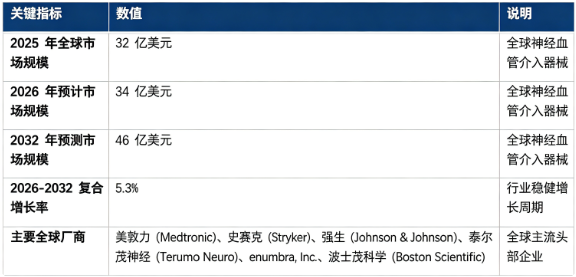 全球神经血管介入器械市场保持稳健增长：市场规模由 2025 年的 32 亿美元增长至 2026 年预计 34 亿美元，预计 2032 年将达到 46 亿美元，20262032 年复合增长率约 5.3%。市场结构上，神经血管介入耗材占市场主要份额，是第一主引擎；全球竞争格局集中度较高，美敦力、史赛克、强生、泰尔茂神经、enumbra, Inc.、波士顿科学等头部企业主导市场。行业增长由脑血管疾病发病率提升、介入器械材料与影像导航技术迭代、微创血管内治疗临床接受度提升三大因素共同驱动。