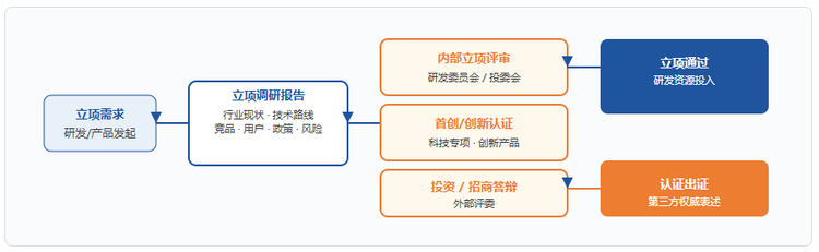  二、立项调研的链路结构图 