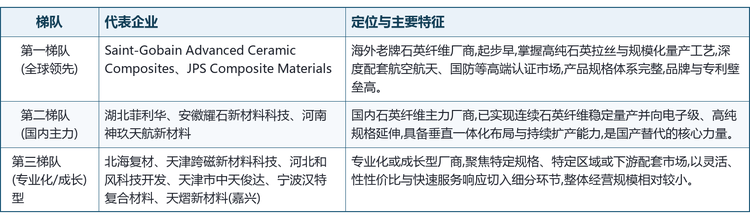 全球石英纤维无捻纱市场竞争梯队