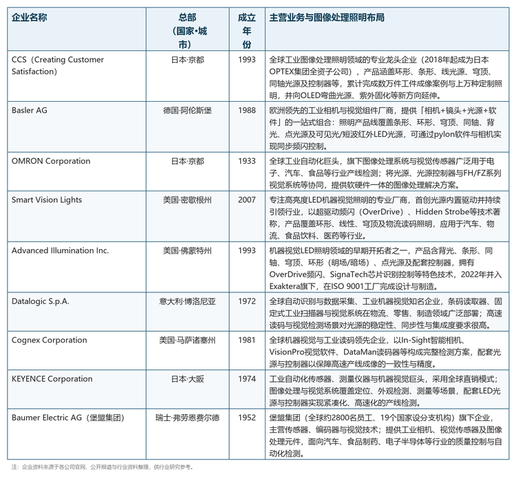 全球图像处理照明行业主要参与者包括 CCS、Basler AG、OMRON、Smart Vision Lights、Advanced Illumination、Datalogic、Cognex、KEYENCE、Baumer Electric AG 等 9 家核心企业，其总部所在地、成立时间及业务布局如下表所示：