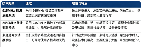 微波消融治疗仪按照工作频率与输出架构，分为 915MHz 微波系统、2450MHz 微波系统、多通道同步消融三大主流技术路线。