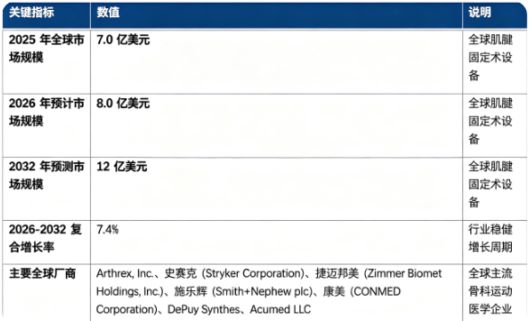 全球肌腱固定术设备市场保持稳健增长：市场规模由 2025 年的 7.0 亿美元增长至 2026 年预计 8.0 亿美元，预计 2032 年将达到 12 亿美元，20262032 年复合增长率约 7.4%。市场结构上，肌腱固定植入耗材占市场主要份额，是第一主引擎；全球竞争格局由多家国际骨科巨头主导，代表企业包括 Arthrex, Inc.、史赛克 (Stryker Corporation)、捷迈邦美 (Zimmer Biomet Holdings, Inc.)、施乐辉 (Smith+Nephew plc)、康美 (CONMED Corporation)、DePuy Synthes、Acumed LLC。行业增长由运动损伤与退行性肌腱病变发病率提升、骨科微创关节镜技术迭代、软组织修复临床理念升级三大因素共同驱动。