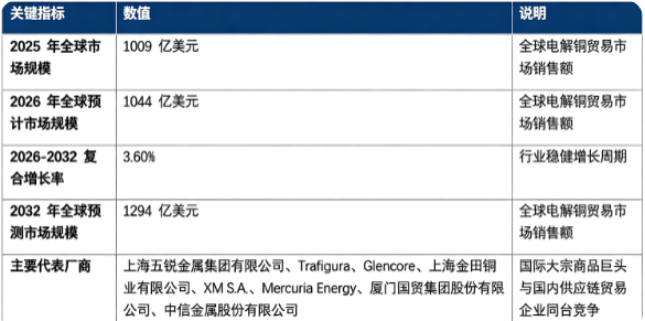 全球电解铜贸易市场保持稳健增长态势：市场销售额由 2025 年的 1009 亿美元增长至 2026 年预计 1044 亿美元，预计 2032 年将达到 1294 亿美元，20262032 复合增长率约 3.6%，行业平稳扩容。市场结构上，跨境进出口贸易为第一增长引擎；国内分销供应链、基差套保及供应链增值服务构成市场重要支撑；竞争格局呈现全球大宗商品贸易巨头与国内有色金属供应链企业同台竞争，核心厂商包括上海五锐金属集团有限公司、Trafigura、Glencore、上海金田铜业有限公司、XM S.A.、Mercuria Energy、厦门国贸集团股份有限公司、中信金属股份有限公司。行业增长由全球电解铜产销区域错配、新能源带动铜原料流通需求、期现结合贸易模式成熟、全球供应链专业化分工深化四大因素共同驱动。
