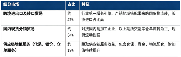 按业务细分结构看，全球电解铜贸易市场规模构成如下：