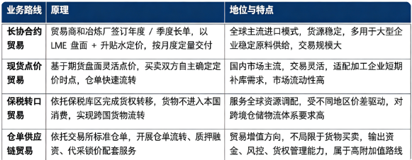 电解铜贸易按照业务模式分为长协合约贸易、现货点价贸易、保税转口贸易、仓单供应链贸易四大主流业务路线。