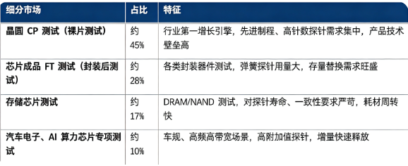 按下游应用细分结构看，全球半导体测试探针市场规模构成如下：