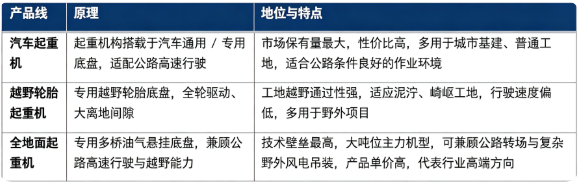 轮式起重机按照底盘结构与作业特性分为汽车起重机、越野轮胎起重机、全地面起重机三大主流产品路线。