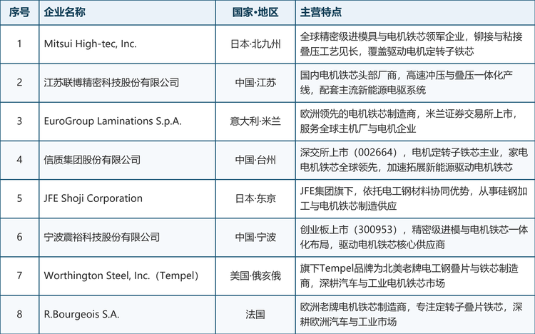 全球汽车铁芯主要企业概览