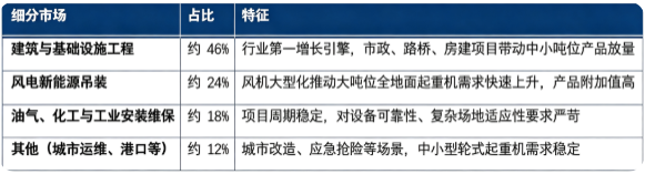 按下游应用细分结构看，全球轮式起重机市场规模构成如下：