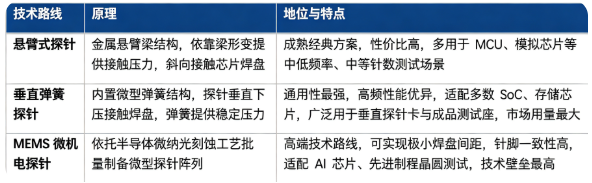 半导体测试探针按照制造工艺与结构分为悬臂式探针、垂直弹簧探针、MEMS 微机电探针三大主流技术路线。