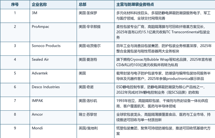主要企业基本情况如下：