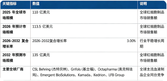 全球红细胞制品市场保持稳健增长：市场销售额由 2025 年的 110 亿美元增长至 2026 年预计 113.5 亿美元，预计 2032 年将达到 135 亿美元，20262032 复合增长率约 3.0%，行业处于平稳发展阶段。市场结构上，临床医疗服务占比最高，是行业主要需求来源；全球竞争格局集中度较高，头部跨国企业占据主要市场份额。行业增长主要由外科手术与创伤救治需求提升、贫血及血液病患病群体扩大、血液制备与安全技术迭代三大因素共同驱动。