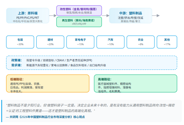 五、塑料制品产业链结构