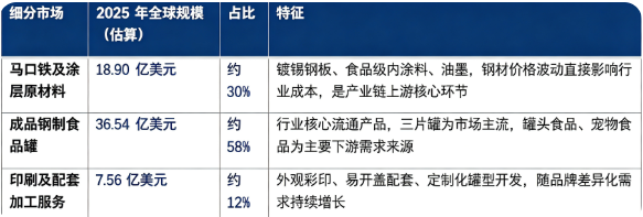 据共研网（共研产业研究院）数据，2025 年全球钢制食品罐市场销售额为 63 亿美元，2026 年预计达到 65.5 亿美元，20262032 年复合增长率 3.8%，预计 2032 年全球市场将达到 82 亿美元。按细分结构划分，钢制食品罐产业链可以分为马口铁及涂层原材料、成品钢制食品罐、印刷及配套加工服务三大板块。
